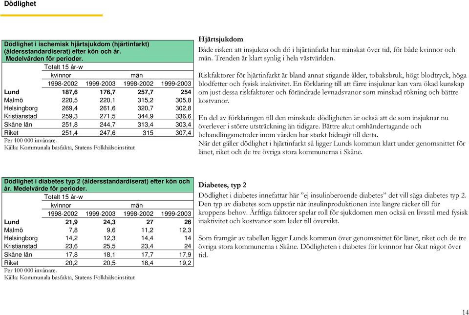 Skåne län 251,8 244,7 313,4 303,4 Riket 251,4 247,6 315 307,4 Per 100 000 invånare.