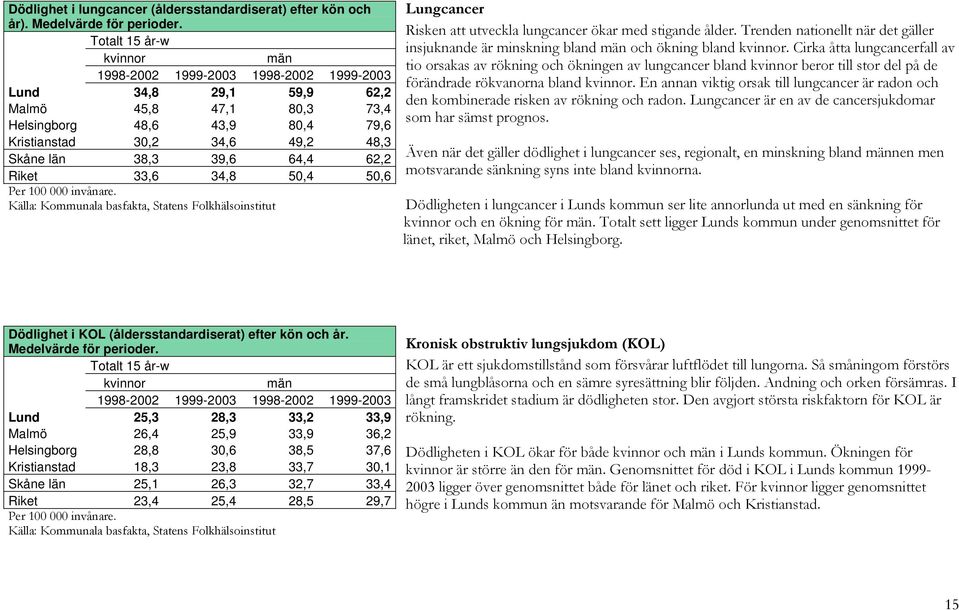 39,6 64,4 62,2 Riket 33,6 34,8 50,4 50,6 Per 100 000 invånare. Källa: Kommunala basfakta, Statens Folkhälsoinstitut Lungcancer Risken att utveckla lungcancer ökar med stigande ålder.