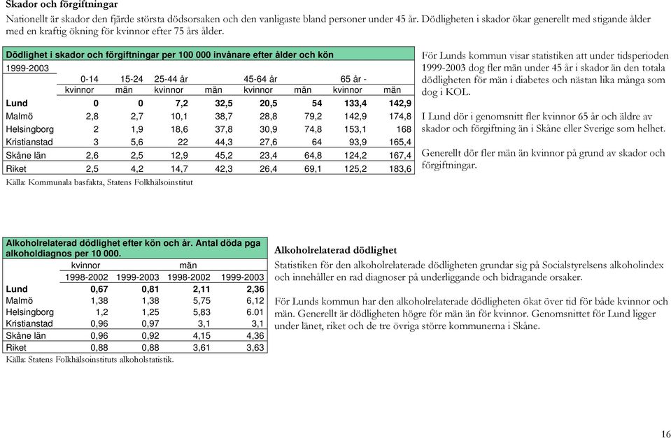 Dödlighet i skador och förgiftningar per 100 000 invånare efter ålder och kön 1999-2003 0-14 15-24 25-44 år 45-64 år 65 år - kvinnor män kvinnor män kvinnor män kvinnor män Lund 0 0 7,2 32,5 20,5 54