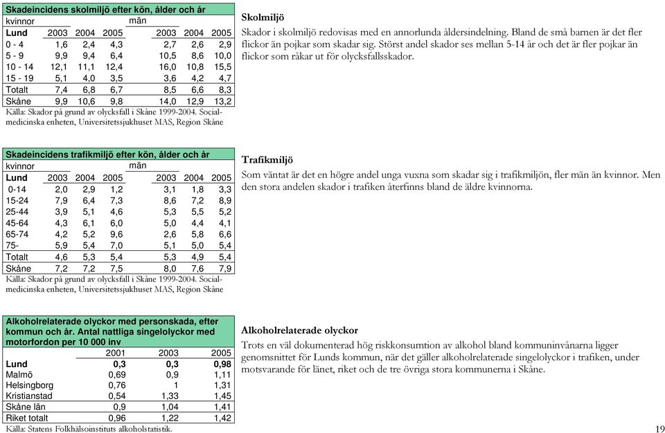 Socialmedicinska enheten, Universitetssjukhuset MAS, Region Skåne Skolmiljö Skador i skolmiljö redovisas med en annorlunda åldersindelning.