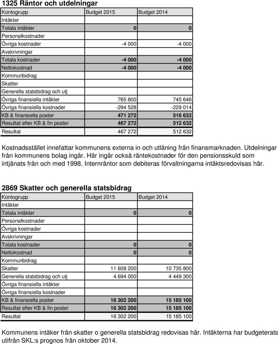 Utdelningar från kommunens bolag ingår. Här ingår också räntekostnader för den pensionsskuld som intjänats från och med 1998. Internräntor som debiteras förvaltningarna intäktsredovisas här.