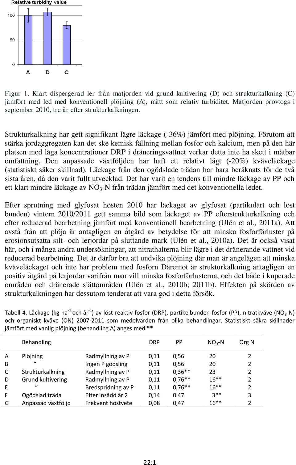 Förutom att stärka jordaggregaten kan det ske kemisk fällning mellan fosfor och kalcium, men på den här platsen med låga koncentrationer DRP i dräneringsvattnet verkar detta inte ha skett i mätbar