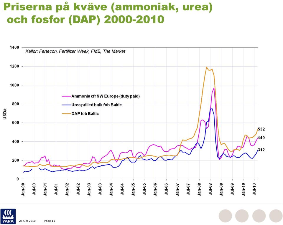 Källor: Fertecon, Fertilizer