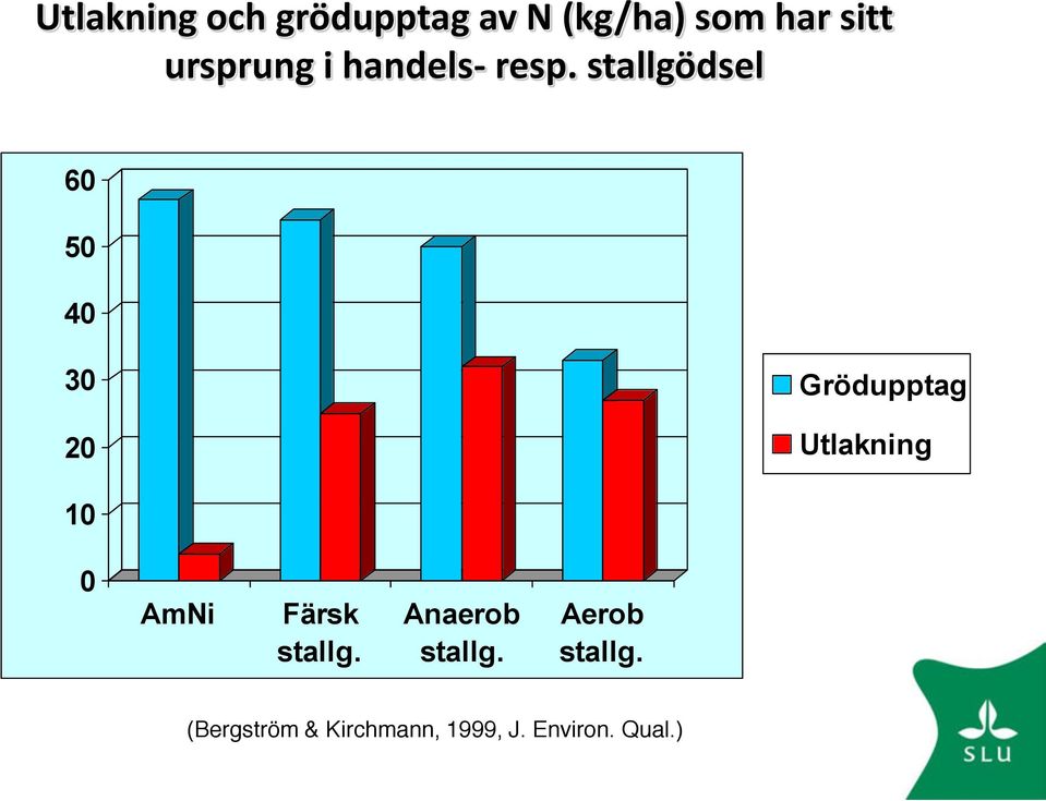 stallgödsel 60 50 40 30 20 Grödupptag Utlakning 10 0