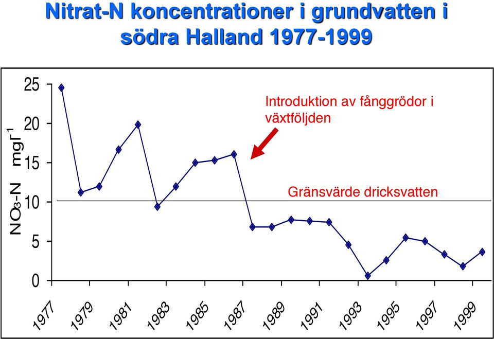 fånggrödor i växtföljden Gränsvärde dricksvatten 0