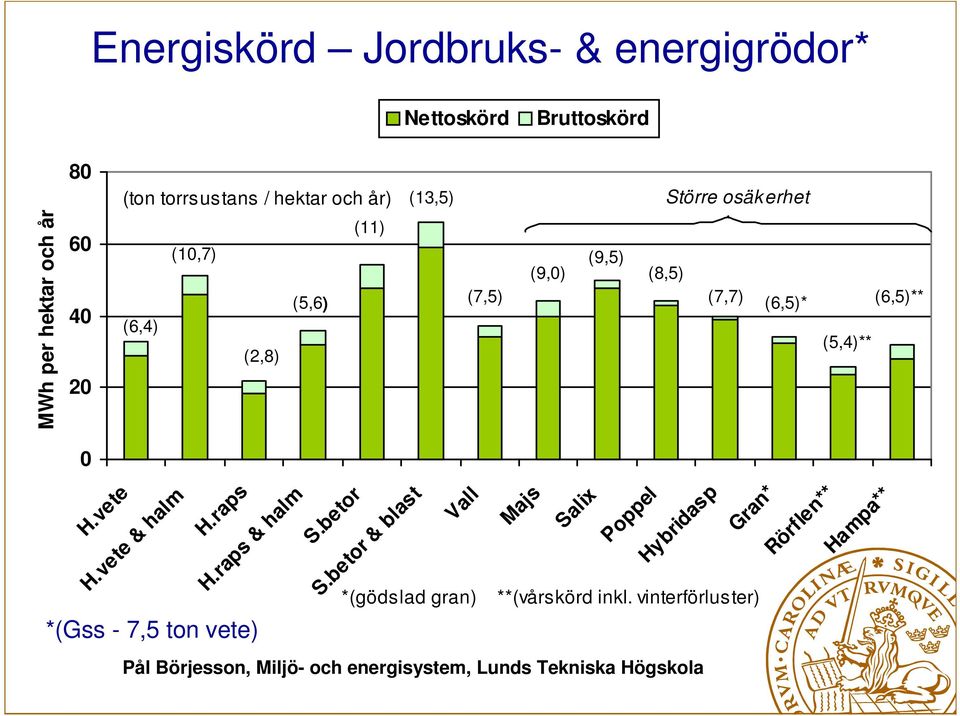 (6,5)* (5,4)** (6,5)** 0 H.vete H.vete & halm H.raps H.raps & halm *(Gss - 7,5 ton vete) S.betor S.