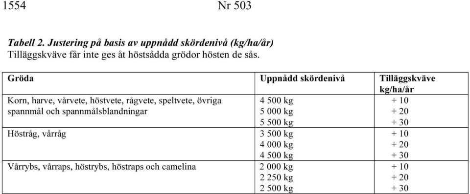 sås. Gröda Uppnådd skördenivå Tilläggskväve kg/ha/år Korn, harve, vårvete, höstvete, rågvete, speltvete,