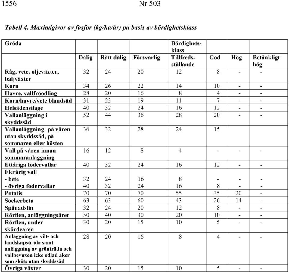 Korn 34 26 22 14 10 Havre, vallfröodling 28 16 8 4 Korn/havre/vete blandsäd 31 23 19 11 7 Helsädensilage 32 24 16 12 Vallanläggning i 52 44 36 28 skyddssäd Vallanläggning: på våren 36 32 28 24 15