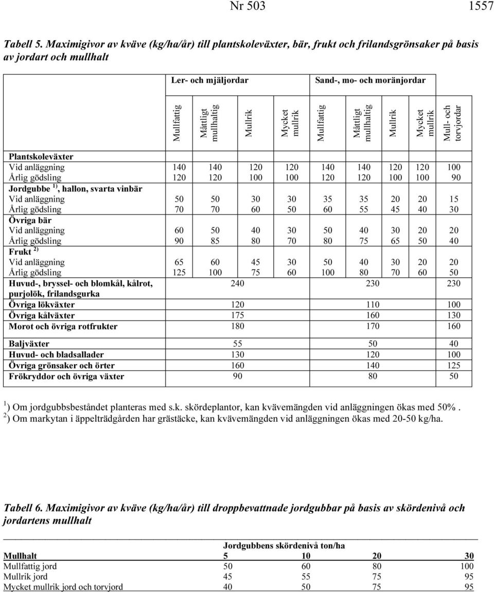 mullrik Mullfattig Måttligt mullhaltig Mullrik Mycket mullrik Mull och torv Plantskoleväxter Jordgubbe 1), hallon, svarta vinbär Övriga bär Frukt 2) Huvud, bryssel och blomkål, kålrot, 1 1 90 65 125