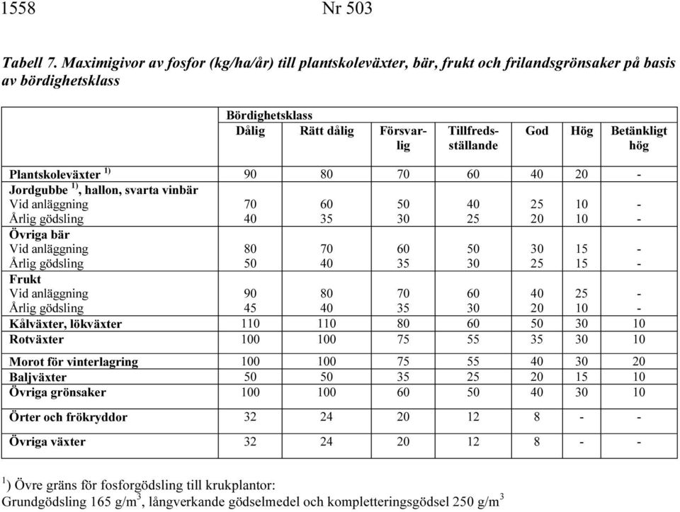 Tillfredsställande God Hög Betänkligt hög Plantskoleväxter 1) 90 Jordgubbe 1), hallon, svarta vinbär 25 25 10 10 Övriga bär Frukt 90 45 25 10 Kålväxter,