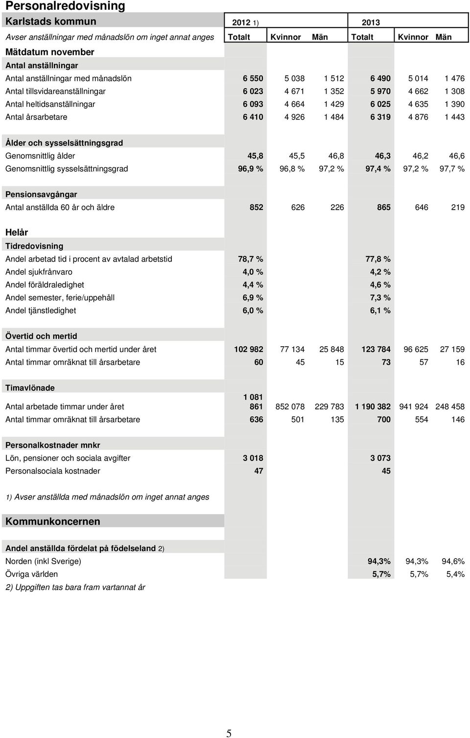 årsarbetare 6 410 4 926 1 484 6 319 4 876 1 443 Ålder och sysselsättningsgrad Genomsnittlig ålder 45,8 45,5 46,8 46,3 46,2 46,6 Genomsnittlig sysselsättningsgrad 96,9 % 96,8 % 97,2 % 97,4 % 97,2 %