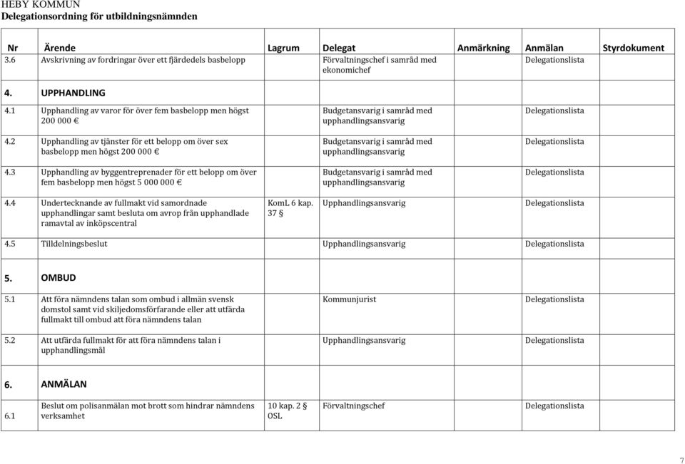 2 Upphandling av tjänster för ett belopp om över sex basbelopp men högst 200 000 Budgetansvarig i samråd med upphandlingsansvarig 4.