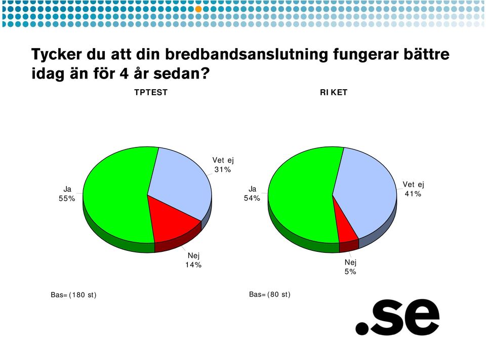 TPTEST RIKET Vet ej 31% Ja 55% Ja 54% Vet