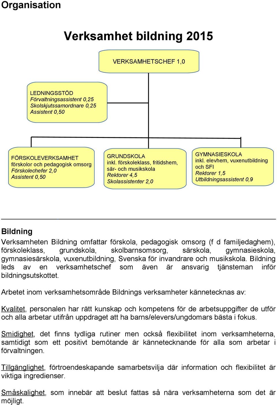 elevhem, vuxenutbildning och SFI Rektorer 1,5 Utbildningsassistent 0,9 Bildning Verksamheten Bildning omfattar förskola, pedagogisk omsorg (f d familjedaghem), förskoleklass, grundskola,