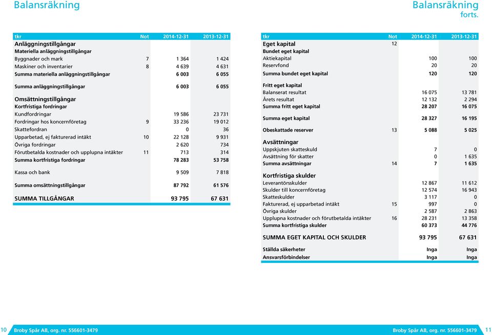 003 6 055 Summa anläggningstillgångar 6 003 6 055 Omsättningstillgångar Kortfristiga fordringar Kundfordringar 19 586 23 731 Fordringar hos koncernföretag 9 33 236 19 012 Skattefordran 0 36
