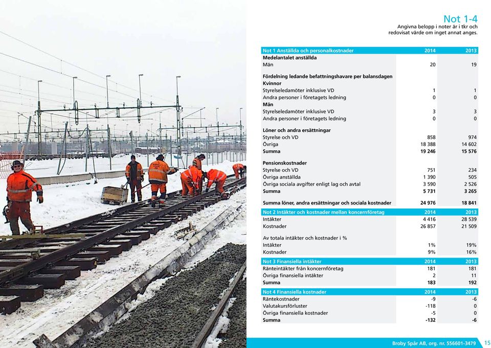 företagets ledning 0 0 Män Styrelseledamöter inklusive VD 3 3 Andra personer i företagets ledning 0 0 Löner och andra ersättningar Styrelse och VD 858 974 Övriga 18 388 14 602 Summa 19 246 15 576