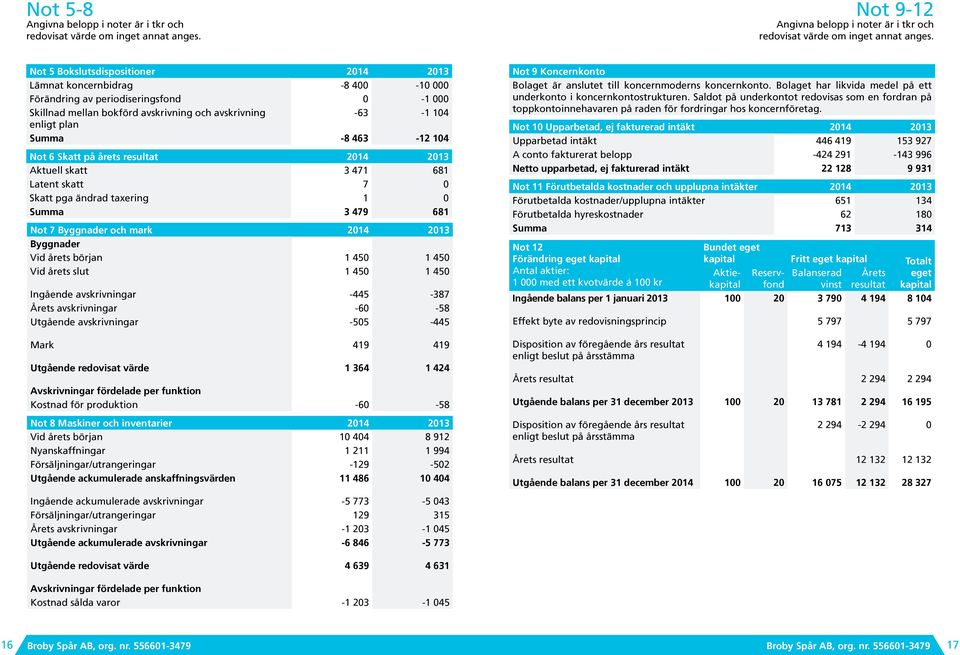 463-12 104 Not 6 Skatt på årets resultat 2014 2013 Aktuell skatt 3 471 681 Latent skatt 7 0 Skatt pga ändrad taxering 1 0 Summa 3 479 681 Not 7 Byggnader och mark 2014 2013 Byggnader Vid årets början