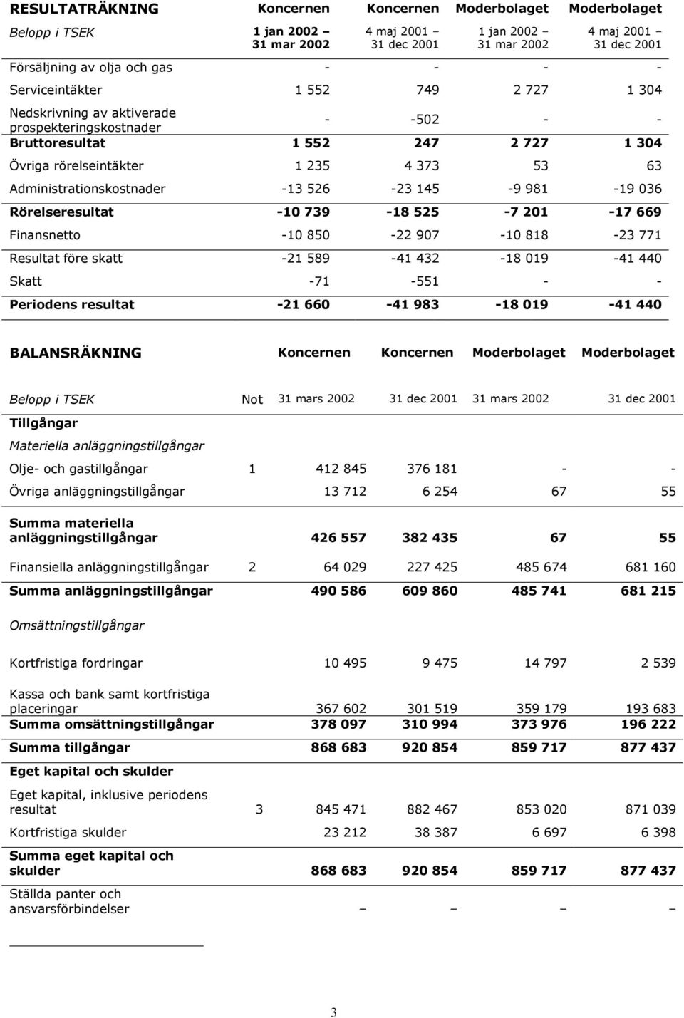 Rörelseresultat -10 739-18 525-7 201-17 669 Finansnetto -10 850-22 907-10 818-23 771 Resultat före skatt -21 589-41 432-18 019-41 440 Skatt -71-551 - - Periodens resultat 1-21 660 2-41 983-18 019-41