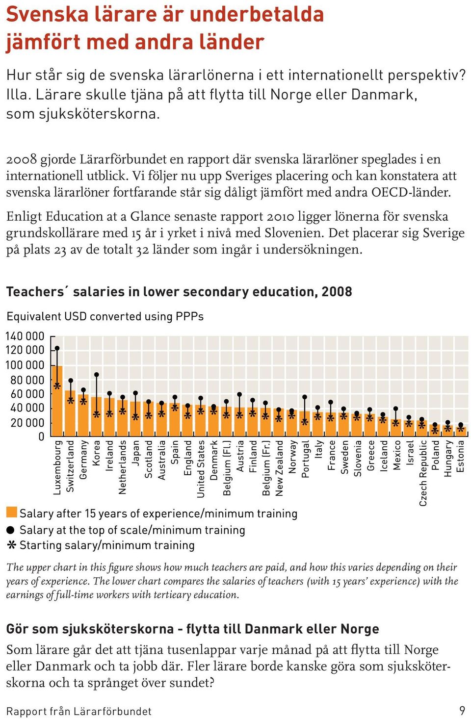Vi följer nu upp Sveriges placering och kan konstatera att svenska lärarlöner fortfarande står sig dåligt jämfört med andra OECD-länder.