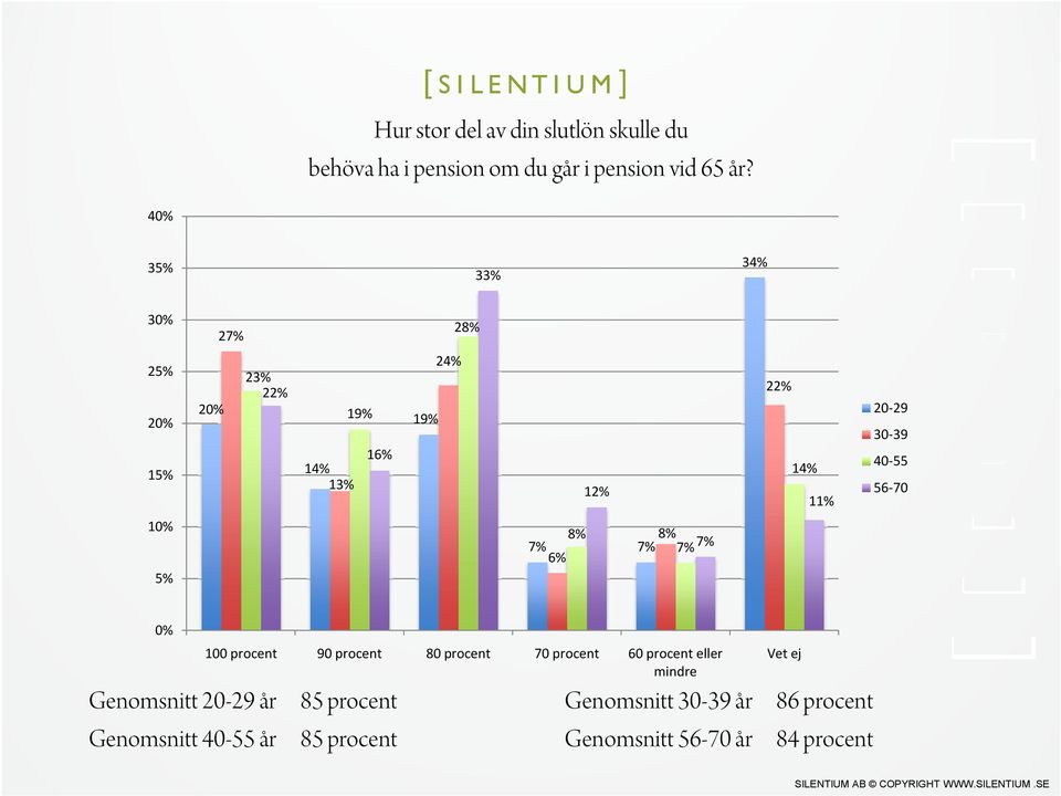5% 8% 8% 7% 7% 7% 7% 6% 100 procent 90 procent 80 procent 70 procent 60 procent eller mindre Genomsnitt