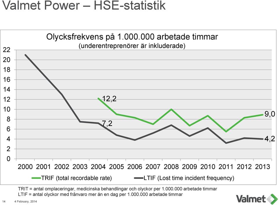 2011 2012 2013 9,0 4,2 TRIF (total recordable rate) LTIF (Lost time incident frequency) TRIT = antal omplaceringar,