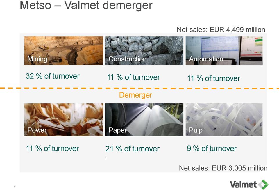 11 % of turnover Demerger Power 11 % of turnover 21 % of