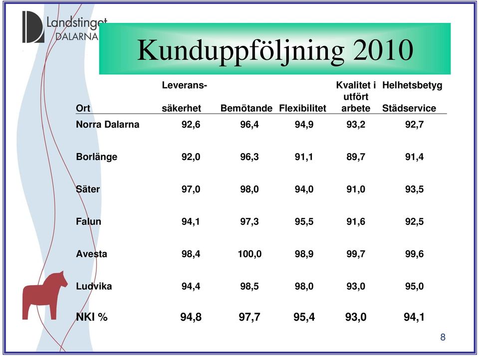 92,0 96,3 91,1 89,7 91,4 Säter 97,0 98,0 94,0 91,0 93,5 Falun 94,1 97,3 95,5 91,6 92,5