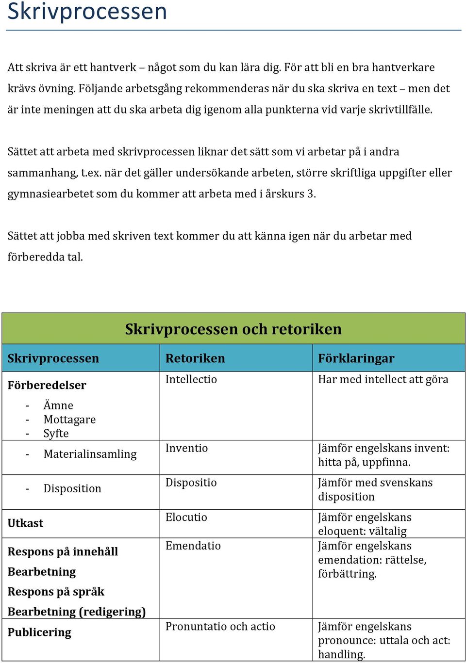 Sättet att arbeta med skrivprocessen liknar det sätt som vi arbetar på i andra sammanhang, t.ex.