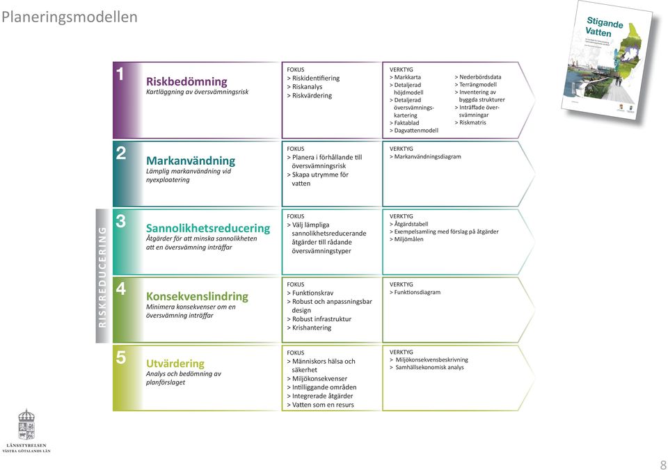 markanvändning vid nyexploatering FOKUS > Planera i förhållande ll översvämningsrisk > Skapa utrymme för va en VERKTYG > Markanvändningsdiagram RISKREDUCERING 3 4 Sannolikhetsreducering Åtgärder för