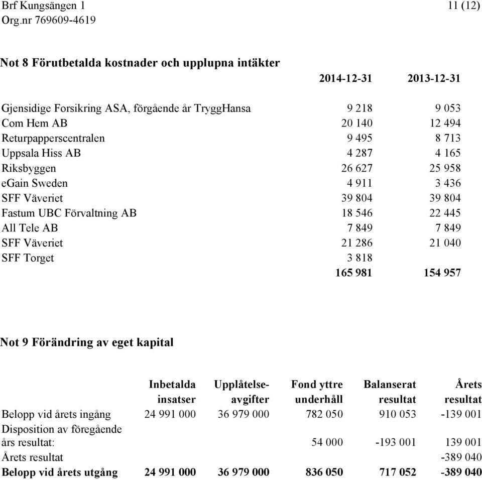 21 040 SFF Torget 3 818 165 981 154 957 Not 9 Förändring av eget kapital Inbetalda Upplåtelse- Fond yttre Balanserat Årets insatser avgifter underhåll resultat resultat Belopp vid årets ingång 24