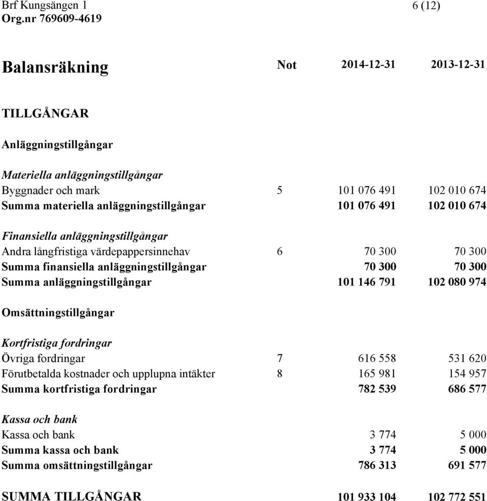 Summa anläggningstillgångar 101 146 791 102 080 974 Omsättningstillgångar Kortfristiga fordringar Övriga fordringar 7 616 558 531 620 Förutbetalda kostnader och upplupna intäkter 8 165 981