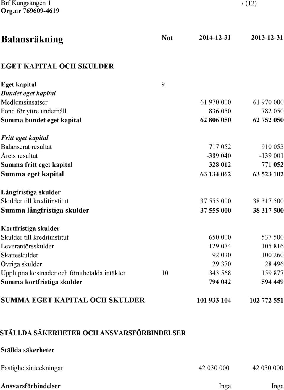 102 Långfristiga skulder Skulder till kreditinstitut 37 555 000 38 317 500 Summa långfristiga skulder 37 555 000 38 317 500 Kortfristiga skulder Skulder till kreditinstitut 650 000 537 500