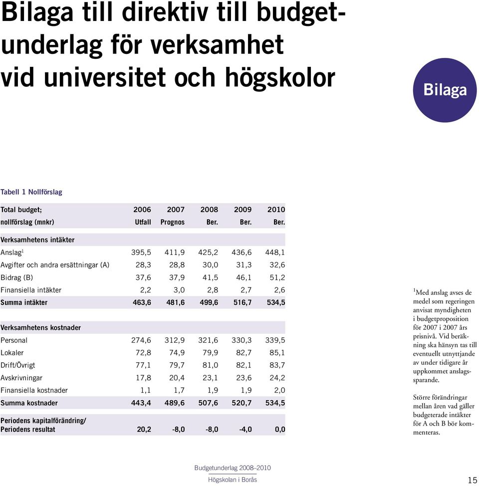Verksamhetens intäkter Anslag 1 395,5 411,9 425,2 436,6 448,1 Avgifter och andra ersättningar (A) 28,3 28,8 30,0 31,3 32,6 Bidrag (B) 37,6 37,9 41,5 46,1 51,2 Finansiella intäkter 2,2 3,0 2,8 2,7 2,6