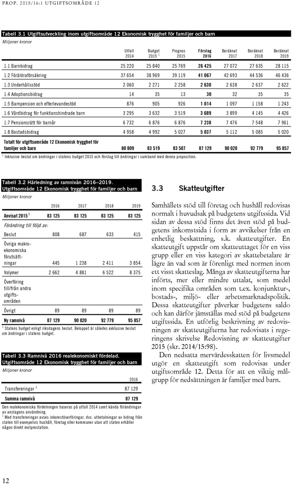 Barnbidrag 25 220 25 840 25 769 26 425 27 072 27 635 28 115 1:2 Föräldraförsäkring 37 654 38 969 39 119 41 067 42 693 44 536 46 436 1:3 Underhållsstöd 2 060 2 271 2 258 2 630 2 638 2 637 2 622 1:4