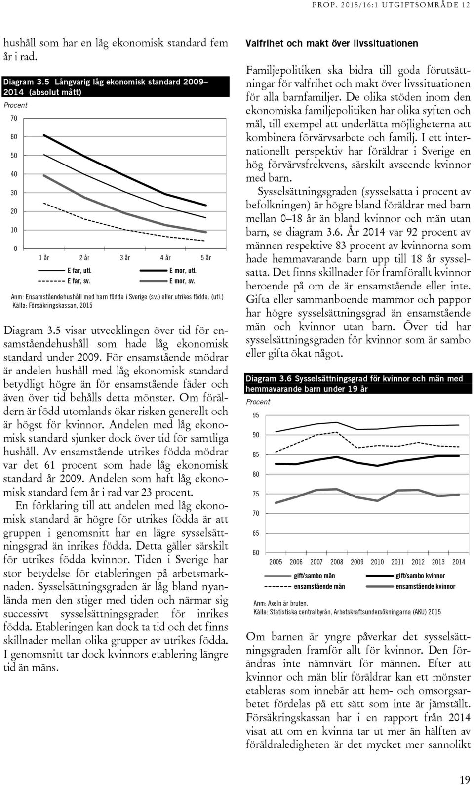 5 visar utvecklingen över tid för ensamståendehushåll som hade låg ekonomisk standard under 2009.