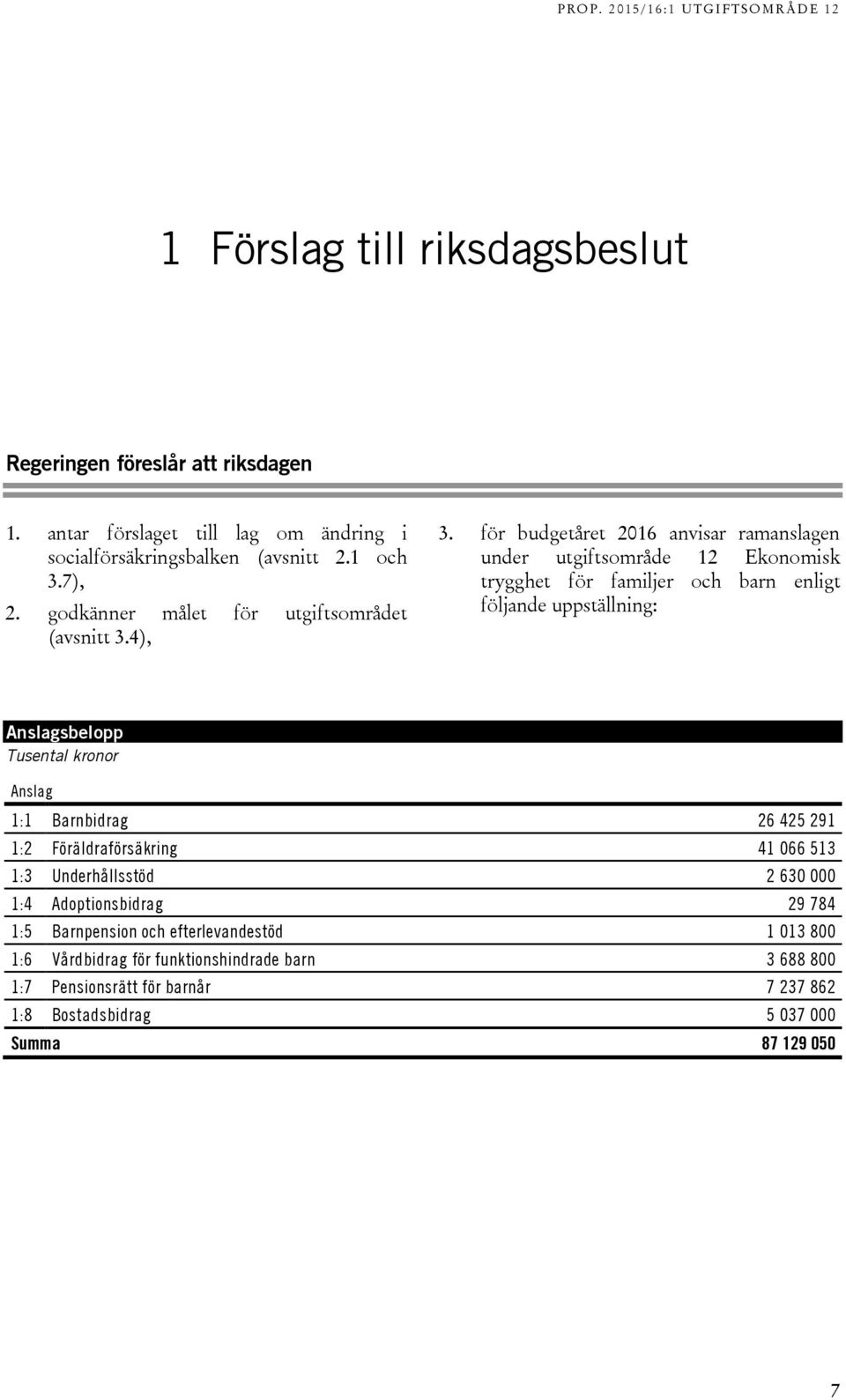 för budgetåret 2016 anvisar ramanslagen under utgiftsområde 12 Ekonomisk trygghet för familjer och barn enligt följande uppställning: Anslagsbelopp Tusental kronor