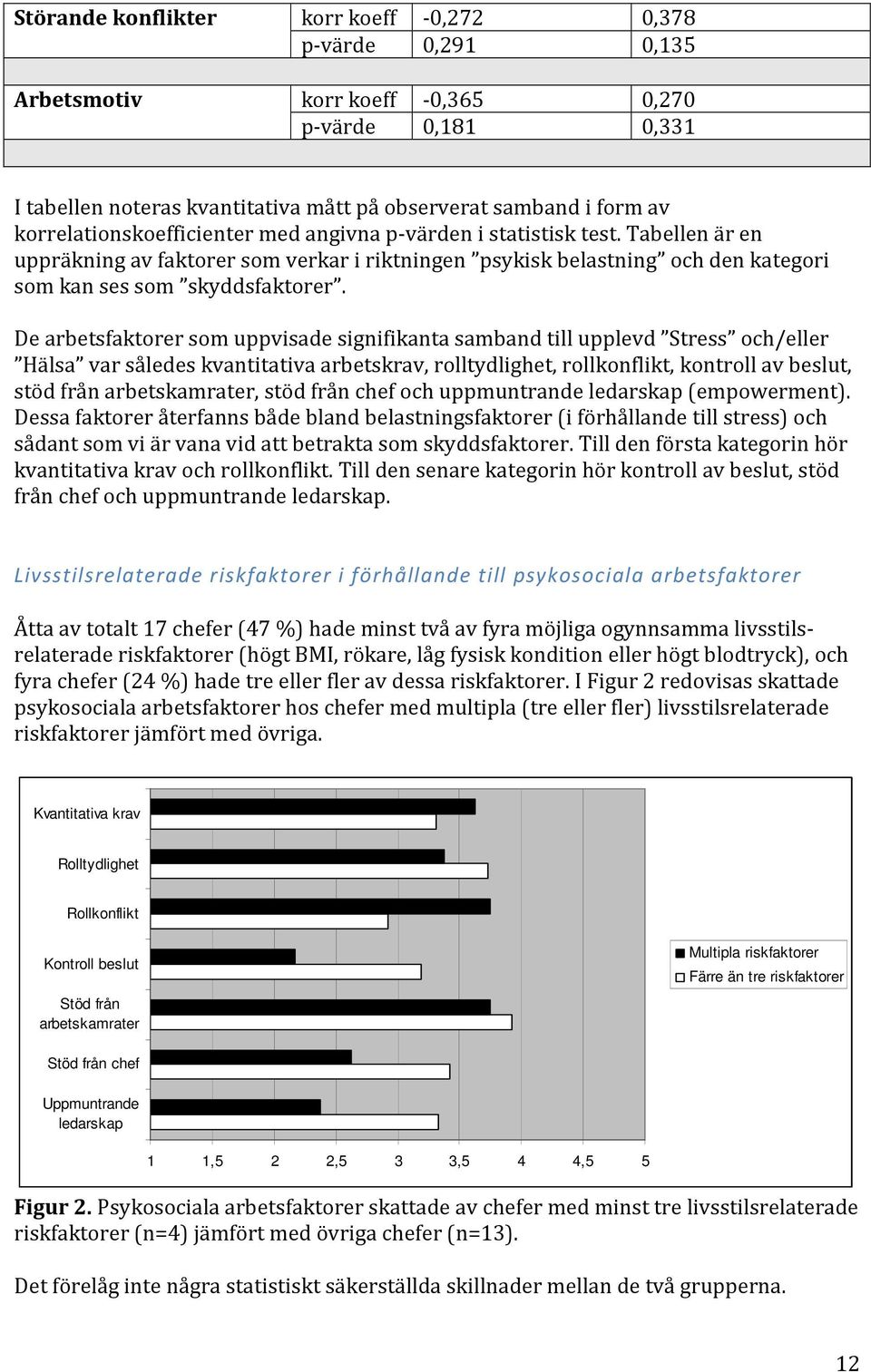 De arbetsfaktorer som uppvisade signifikanta samband till upplevd Stress och/eller Hälsa var således kvantitativa arbetskrav, rolltydlighet, rollkonflikt, kontroll av beslut, stöd från