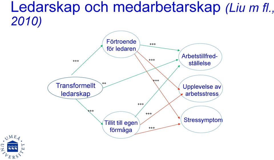 Arbetstillfredställelse Transformellt ledarskap ++ +++