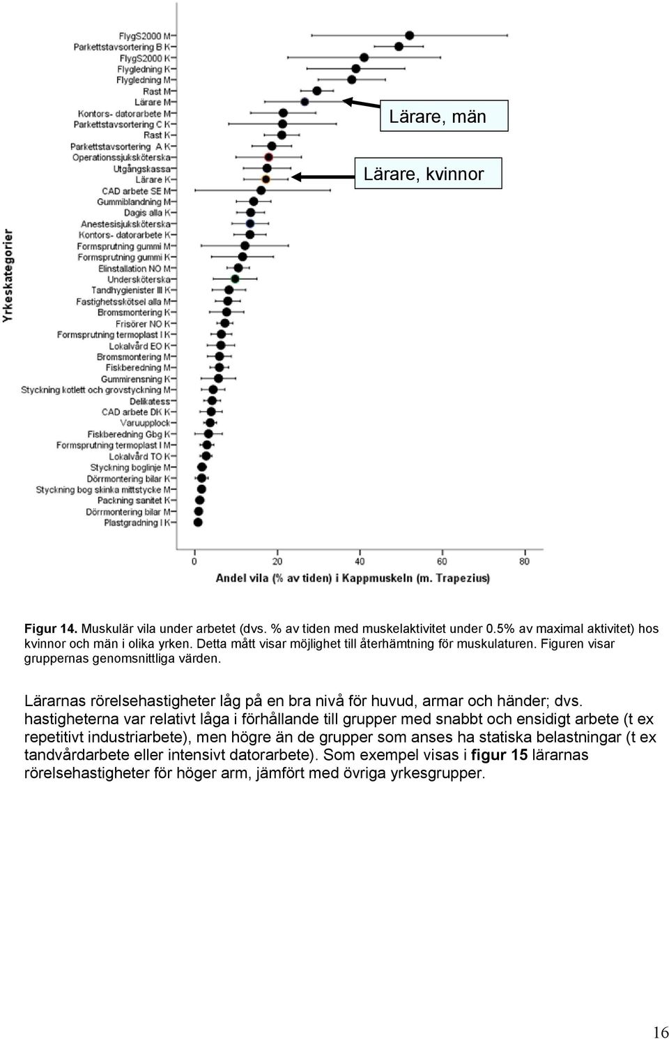 Lärarnas rörelsehastigheter låg på en bra nivå för huvud, armar och händer; dvs.