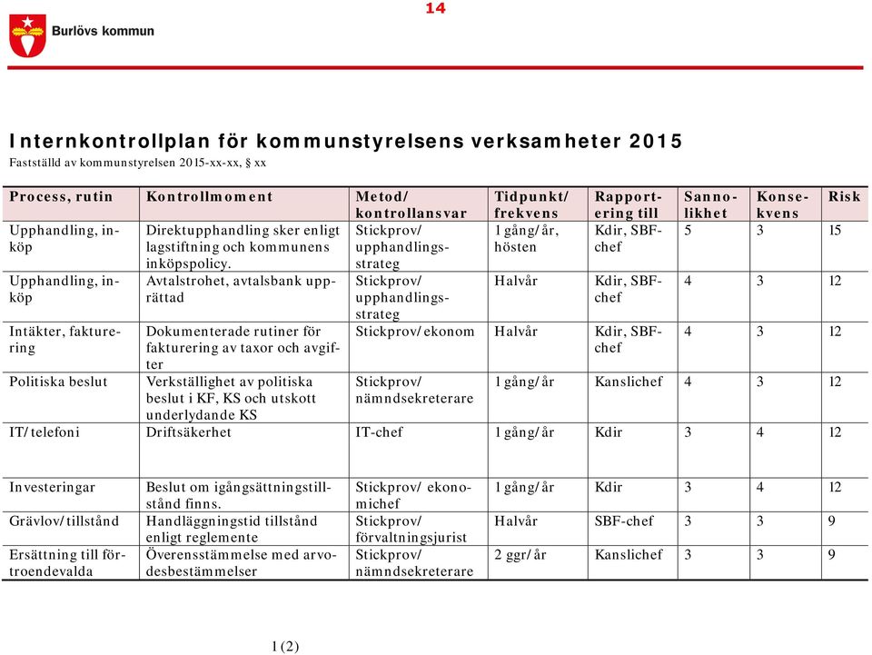 Avtalstrohet, avtalsbank upprättad Dokumenterade rutiner för fakturering av taxor och avgifter Verkställighet av politiska beslut i KF, KS och utskott underlydande KS strateg Stickprov/