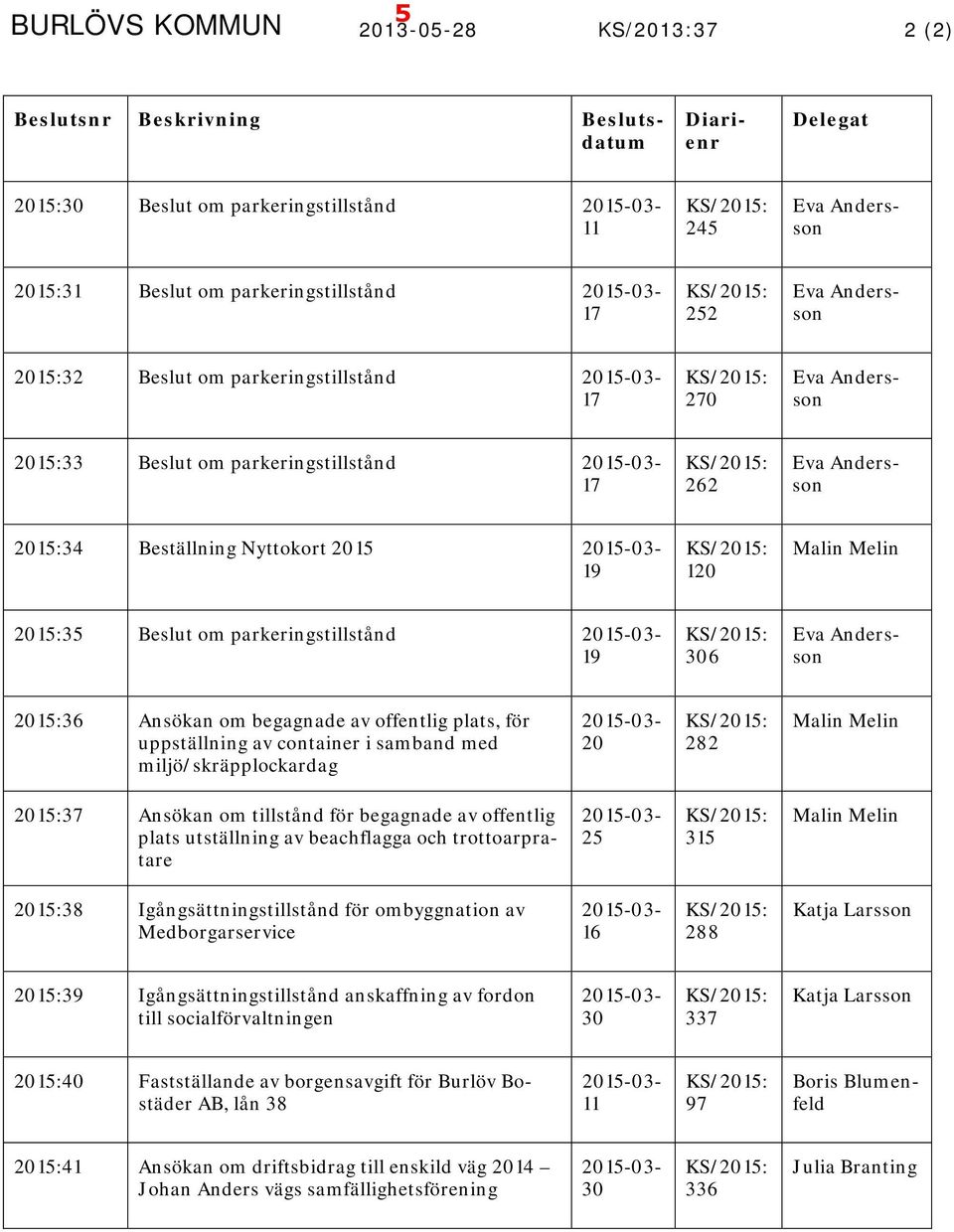 Eva Andersson 2015:34 Beställning Nyttokort 2015 2015-03- 19 KS/2015: 120 Malin Melin 2015:35 Beslut om parkeringstillstånd 2015-03- 19 KS/2015: 306 Eva Andersson 2015:36 Ansökan om begagnade av