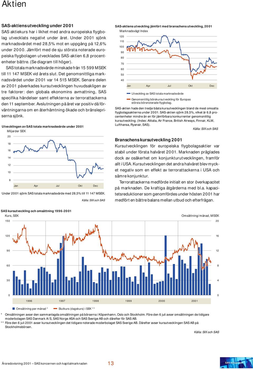 (Se diagram till höger). SAS totala marknadsvärde minskade från 15 599 MSEK till 11 147 MSEK vid årets slut. Det genomsnittliga marknadsvärdet under 2001 var 14 515 MSEK.