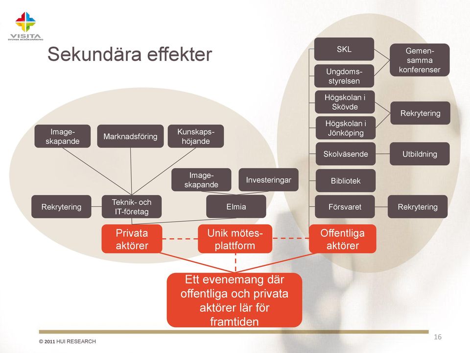 Imageskapande Investeringar Bibliotek Rekrytering Teknik- och IT-företag Elmia Försvaret Rekrytering