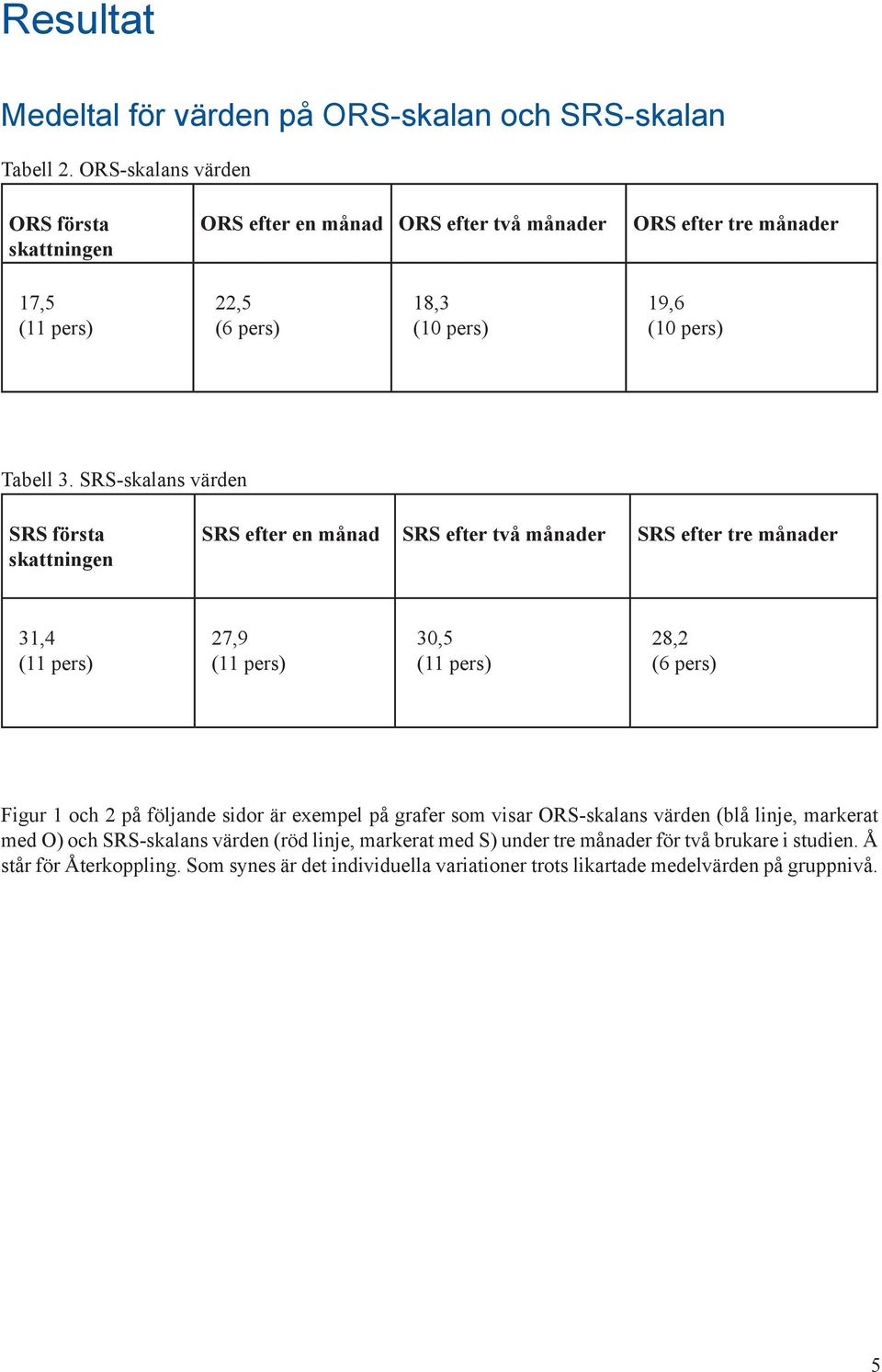 SRS-skalans värden SRS första skattningen SRS efter en månad SRS efter två månader SRS efter tre månader 31,4 (11 pers) 27,9 (11 pers) 30,5 (11 pers) 28,2 (6 pers) Figur 1 och 2 på