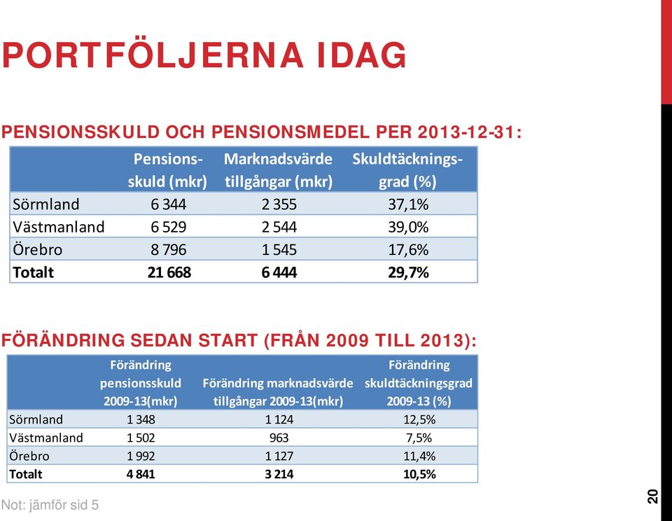(FRÅN 2009 TILL 2013): Förändring pensionsskuld 2009-13(mkr) Förändring skuldtäckningsgrad 2009-13 (%) Förändring marknadsvärde