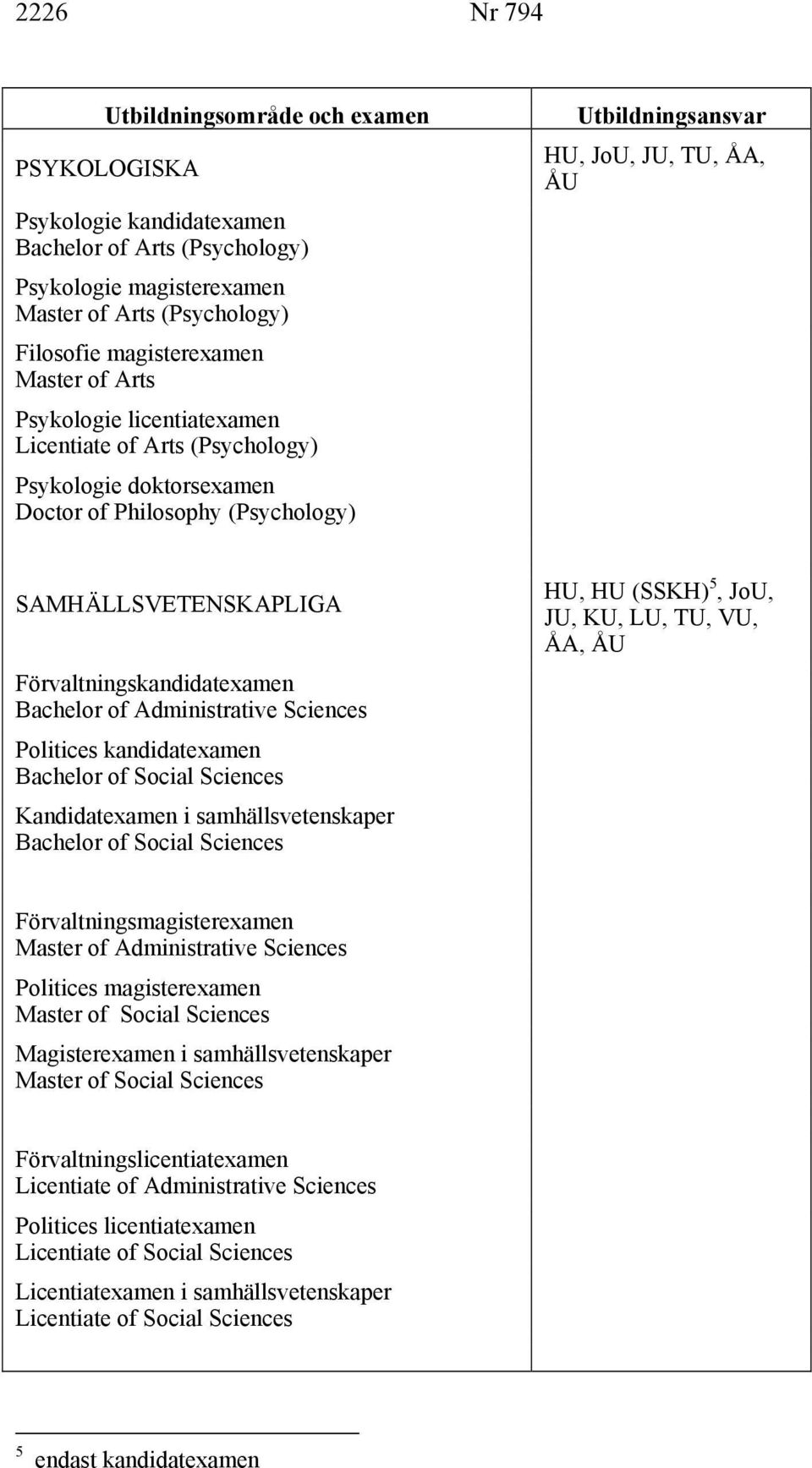 Politices kandidatexamen Bachelor of Social Sciences Kandidatexamen i samhällsvetenskaper Bachelor of Social Sciences HU, HU (SSKH) 5, JoU, JU, KU, LU, TU, VU, ÅA, ÅU Förvaltningsmagisterexamen