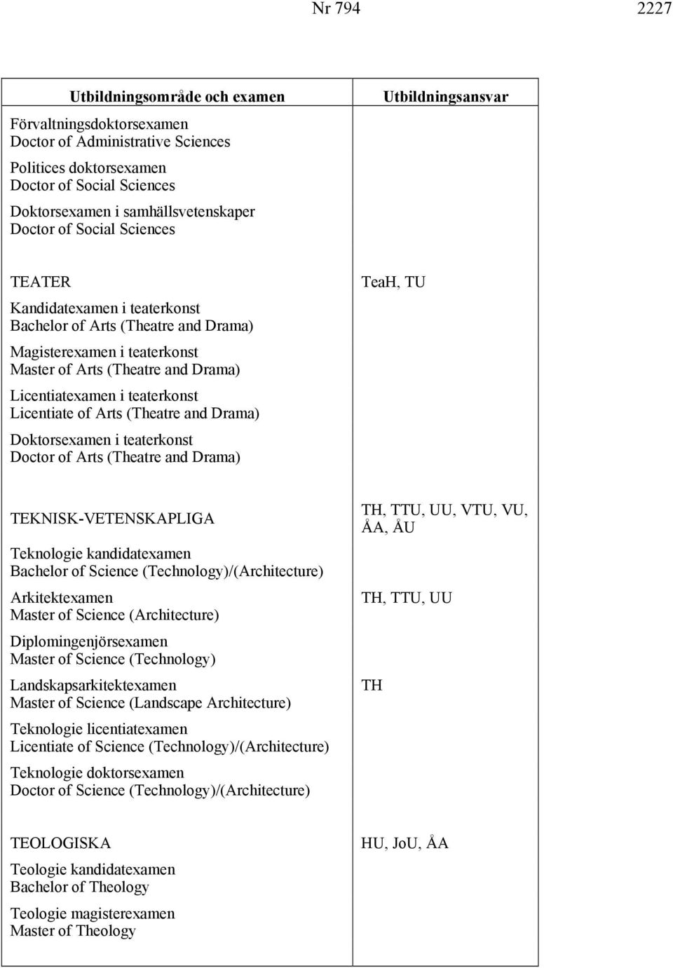 teaterkonst Doctor of Arts (Theatre and Drama) TeaH, TU TEKNISK-VETENSKAPLIGA Teknologie kandidatexamen Bachelor of Science (Technology)/(Architecture) Arkitektexamen Master of Science (Architecture)