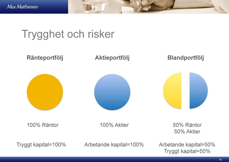 100% Aktier Arbetande kapital=100% 50% Räntor