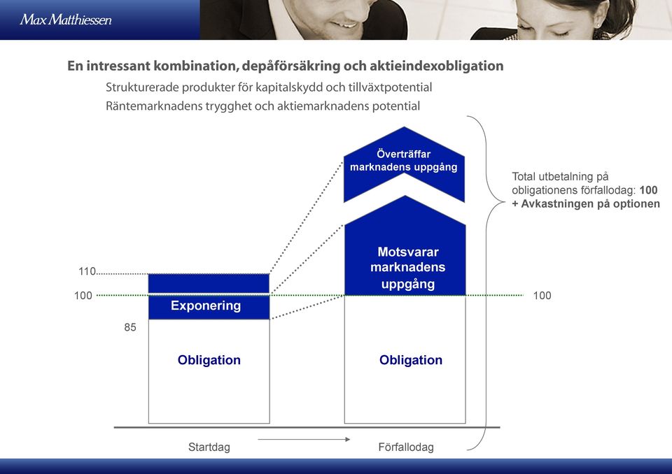 Överträffar marknadens uppgång Total utbetalning på obligationens förfallodag: 100 + Avkastningen