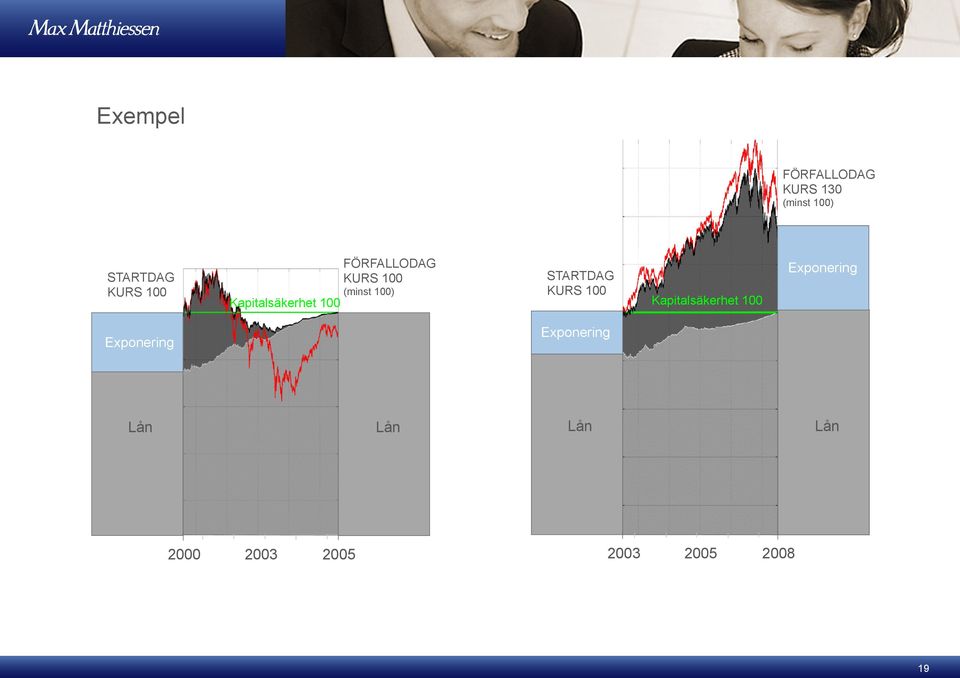 STARTDAG KURS 100 Kapitalsäkerhet 100 Exponering